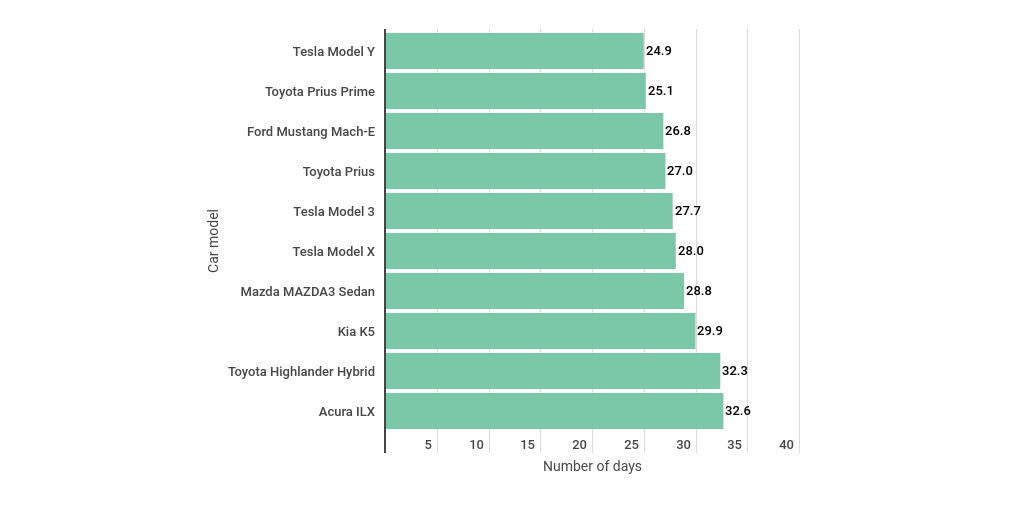 prodaja rabljenih vozil
