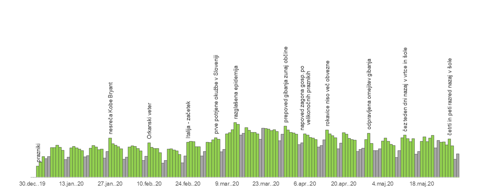 Vpliv dogodkov v času epidemije na obiskanost slovenskih spletnih strani