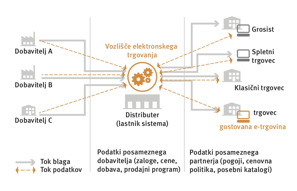 distributer